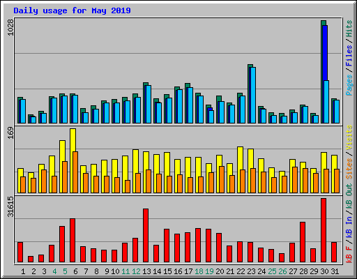 Daily usage for May 2019