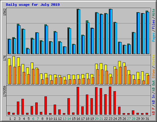 Daily usage for July 2019