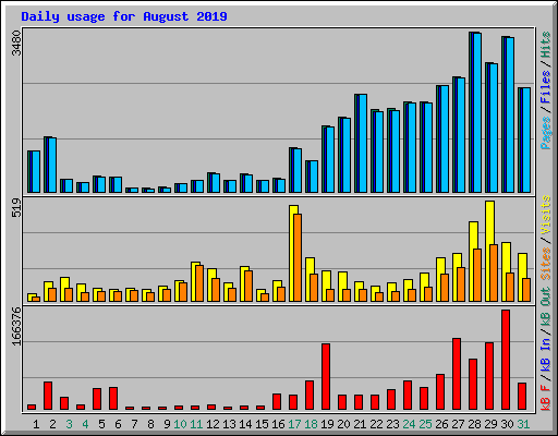 Daily usage for August 2019