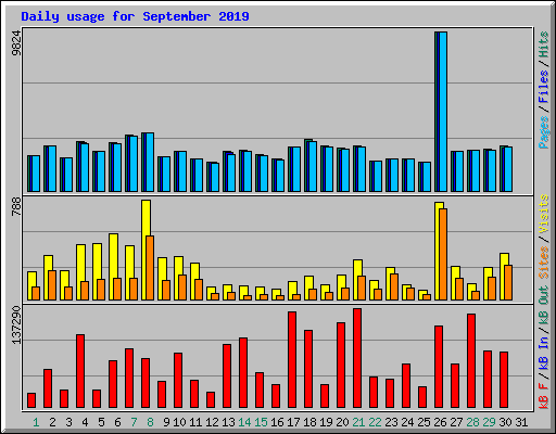 Daily usage for September 2019