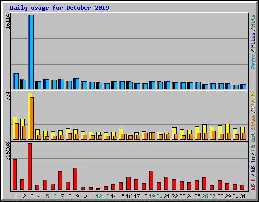 Daily usage for October 2019