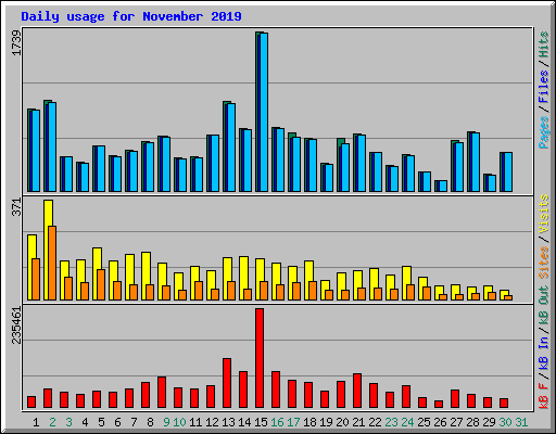 Daily usage for November 2019