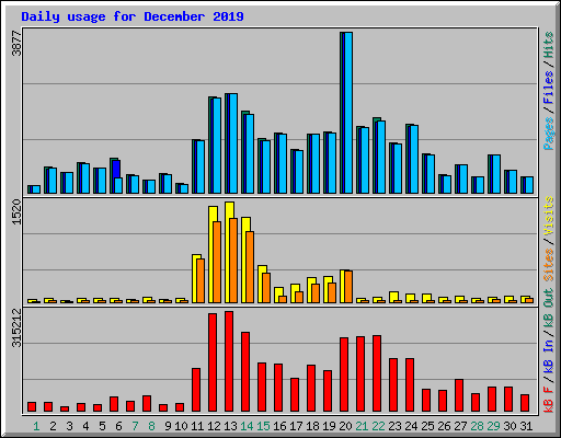 Daily usage for December 2019