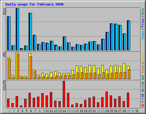 Daily usage for February 2020