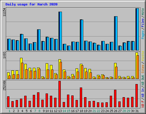 Daily usage for March 2020