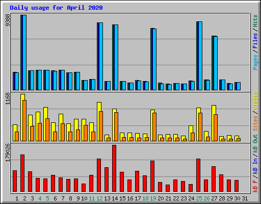 Daily usage for April 2020