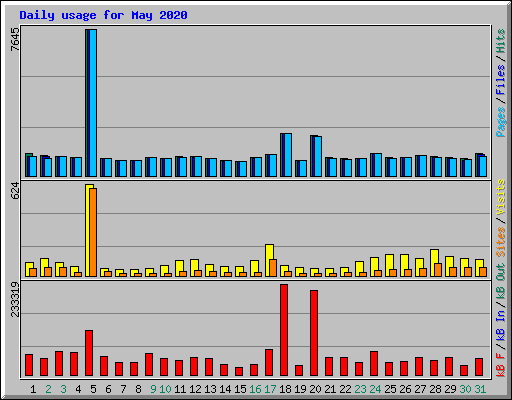 Daily usage for May 2020