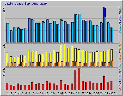 Daily usage for June 2020