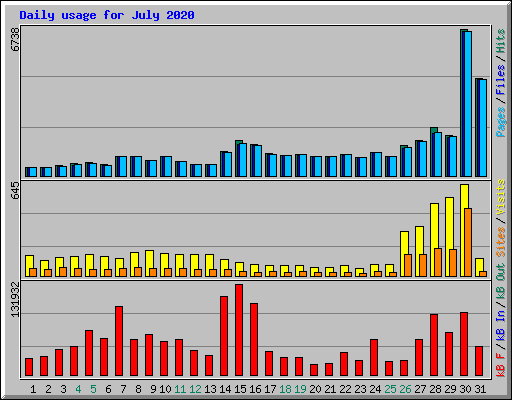 Daily usage for July 2020