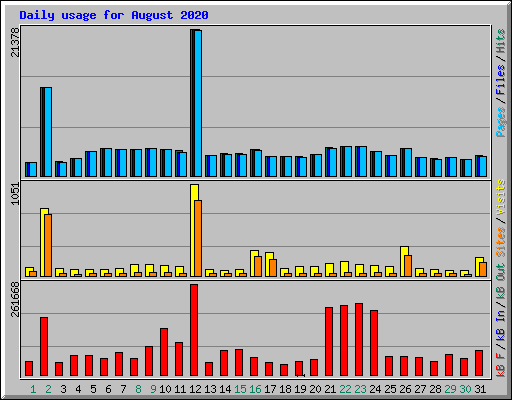 Daily usage for August 2020