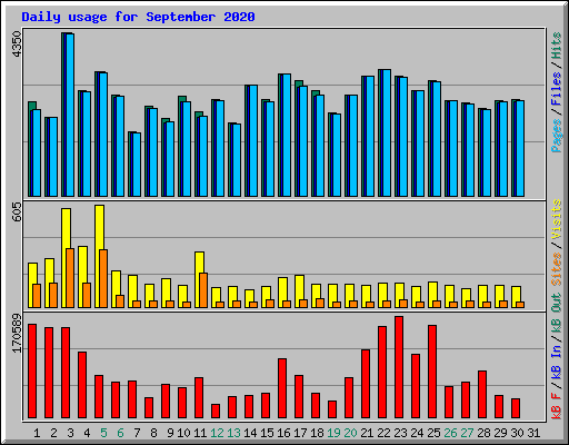 Daily usage for September 2020