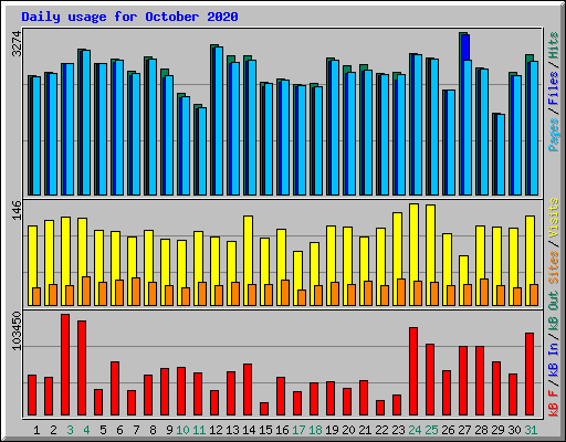 Daily usage for October 2020