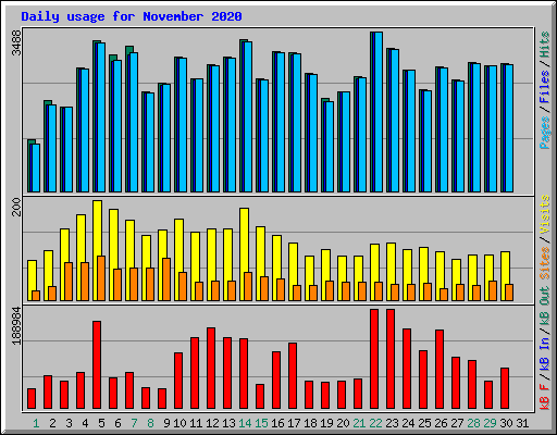 Daily usage for November 2020