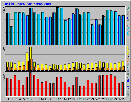 Daily usage for March 2021