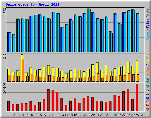 Daily usage for April 2021