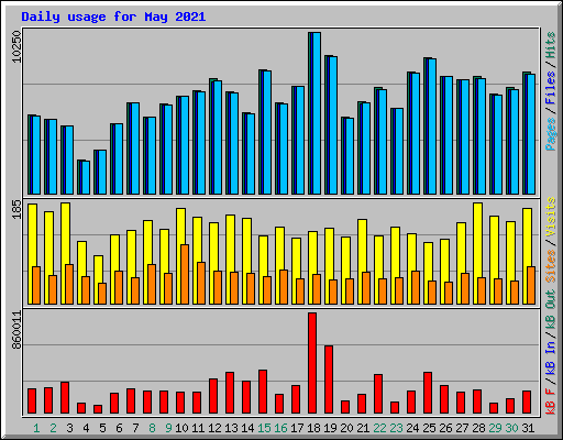 Daily usage for May 2021