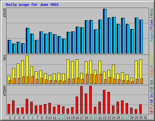 Daily usage for June 2021