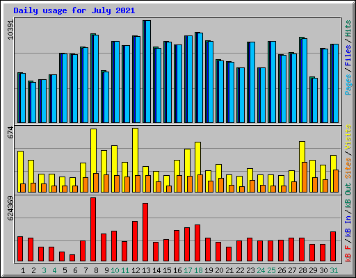 Daily usage for July 2021