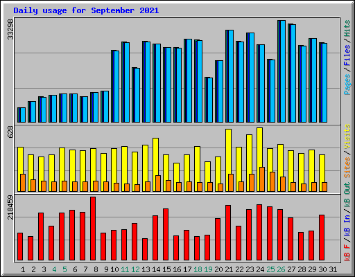 Daily usage for September 2021