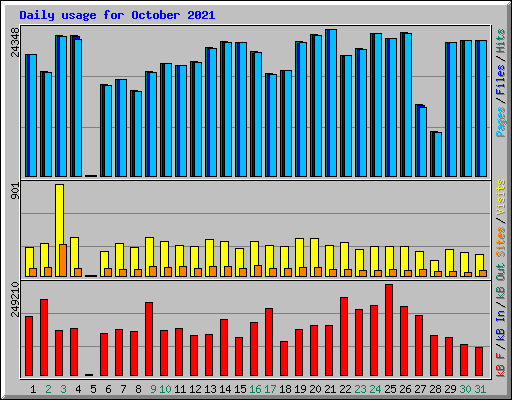 Daily usage for October 2021