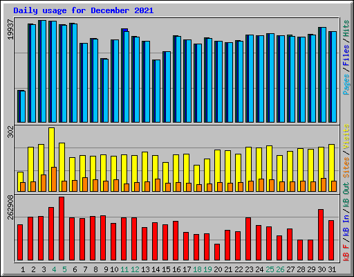 Daily usage for December 2021