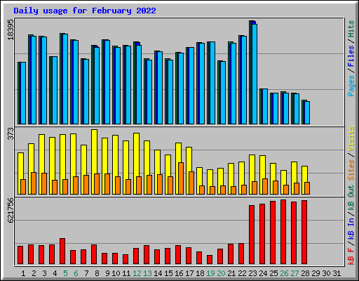 Daily usage for February 2022