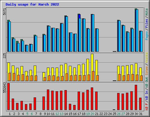 Daily usage for March 2022