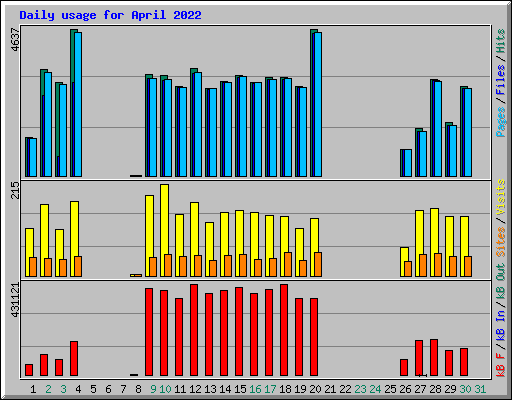 Daily usage for April 2022