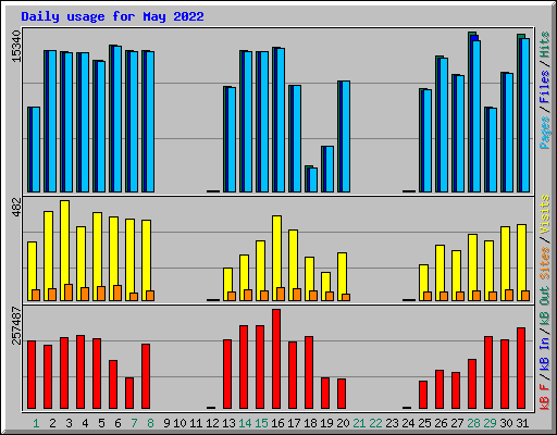 Daily usage for May 2022