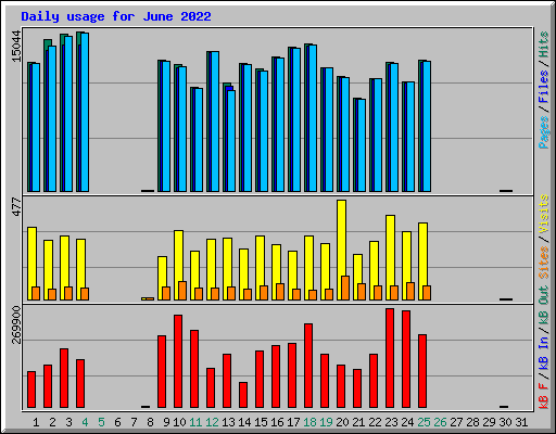 Daily usage for June 2022