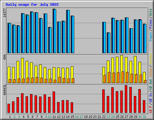 Daily usage for July 2022