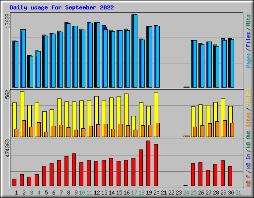 Daily usage for September 2022