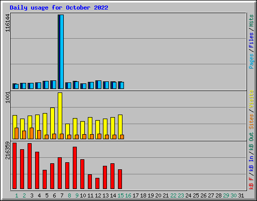 Daily usage for October 2022