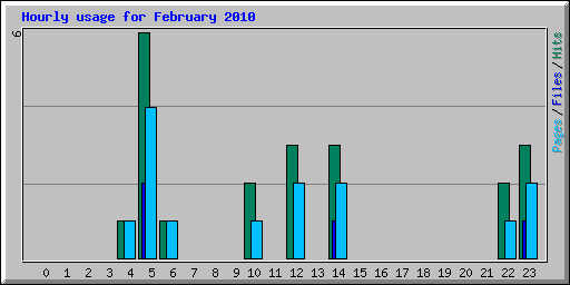 Hourly usage for February 2010