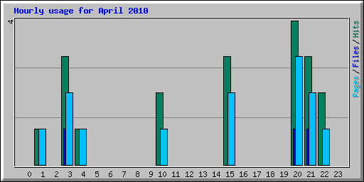 Hourly usage for April 2010