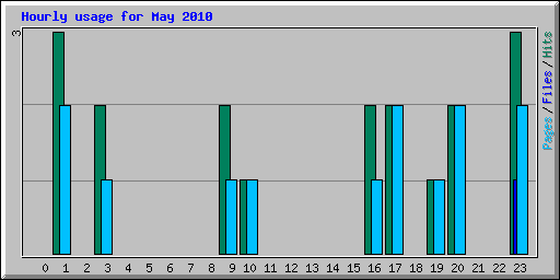 Hourly usage for May 2010