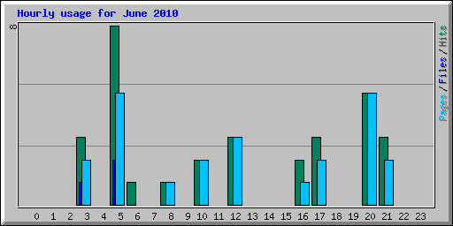 Hourly usage for June 2010