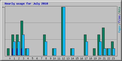 Hourly usage for July 2010