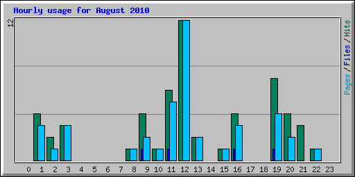 Hourly usage for August 2010