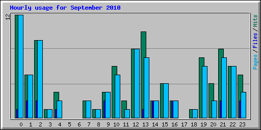 Hourly usage for September 2010