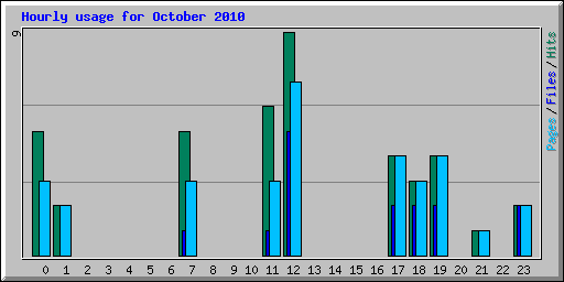 Hourly usage for October 2010