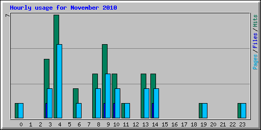 Hourly usage for November 2010