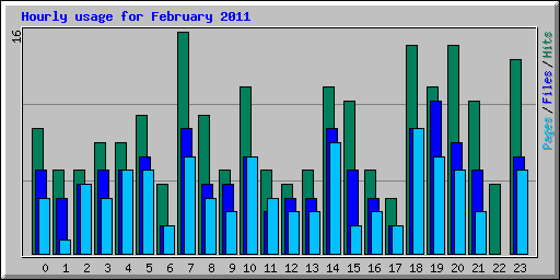 Hourly usage for February 2011