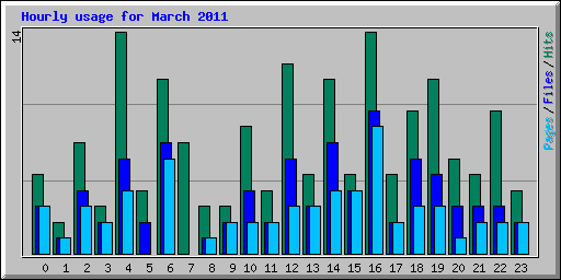 Hourly usage for March 2011