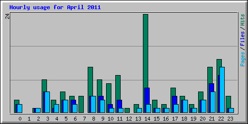 Hourly usage for April 2011