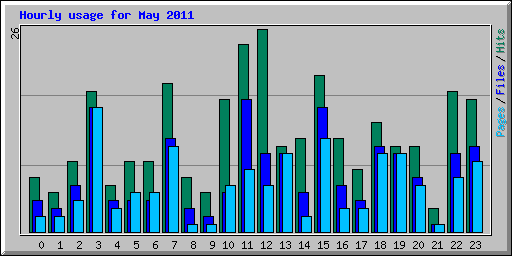 Hourly usage for May 2011