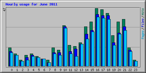 Hourly usage for June 2011