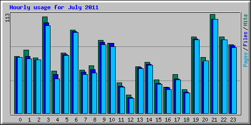 Hourly usage for July 2011