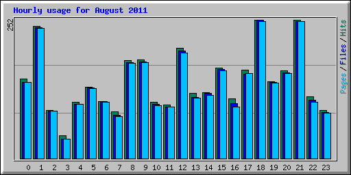 Hourly usage for August 2011