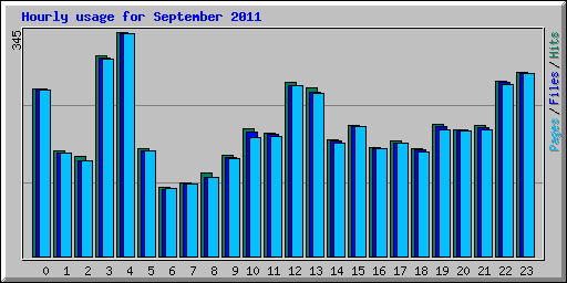 Hourly usage for September 2011